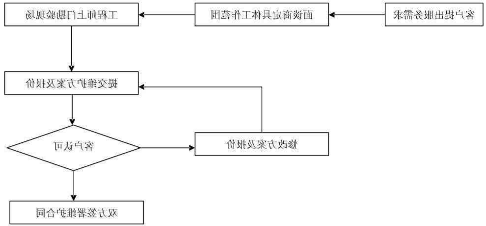 上海威尼斯人博彩IT外包公司服务流程简介